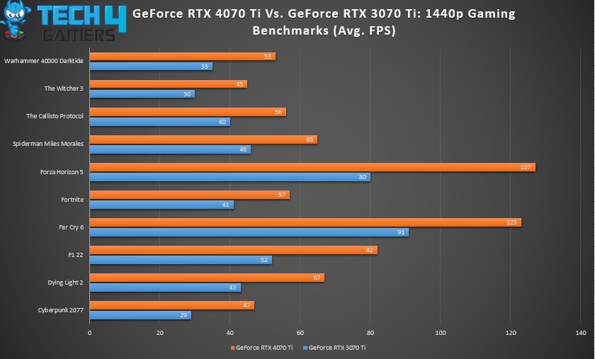 RTX 4070 Ti Vs. RTX 3070 Ti 1440p Gaming Benchmarks