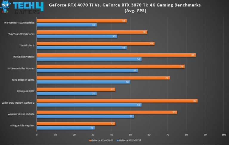 Rtx 4070 Ti Vs Rtx 3070 Ti Worth Upgrading Tech4gamers Rtx 4070 Ti Vs Rtx 3070 Ti Worth Upgrading Tech4gamers