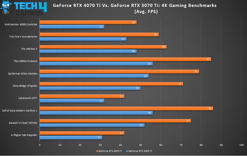 RTX 4070 Ti Vs. RTX 3070 Ti 4K Gaming Benchmarks