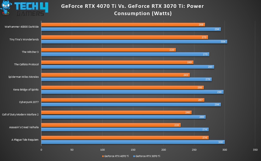 RTX 4070 Ti Vs. RTX 3070 Ti Power Consumption 4K