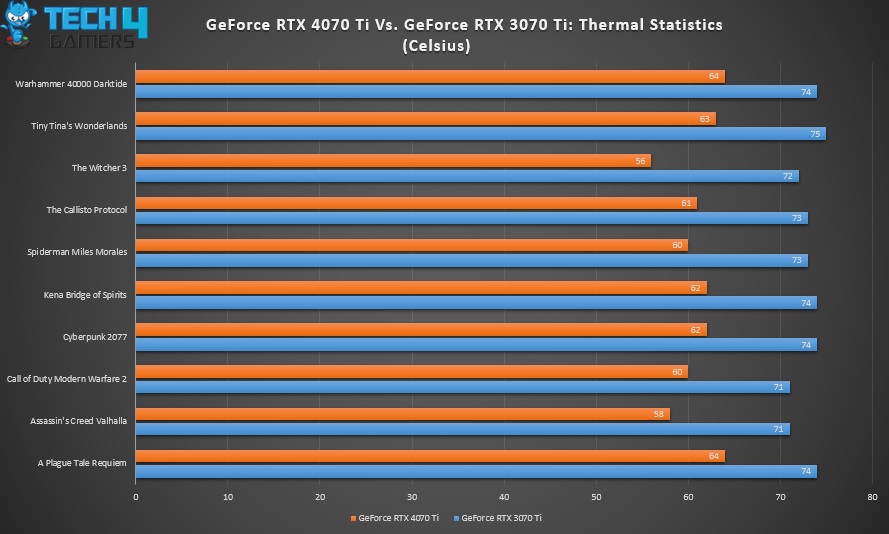 RTX 4070 Ti Vs. RTX 3070 Ti Thermal Statistics 4K