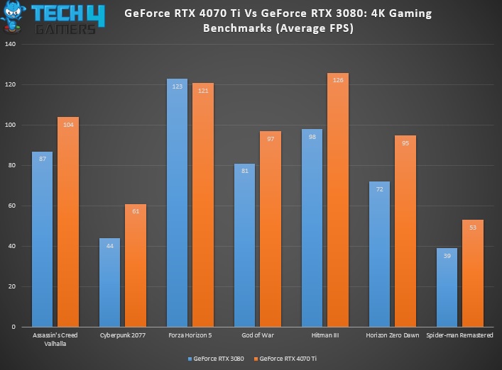 RTX 4070 Ti vs RTX 3080 Overall 4K Gaming Benchmarks