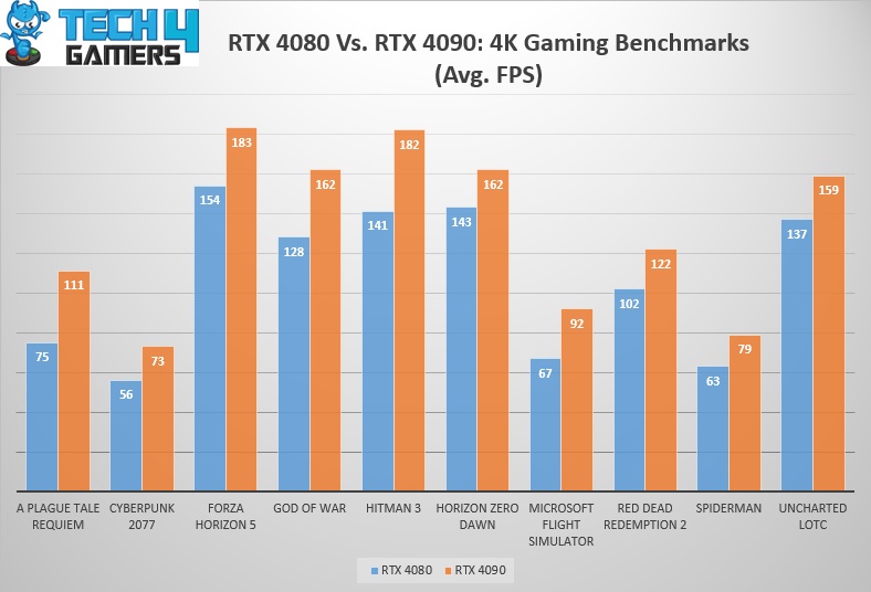 RTX 4080 Vs. RTX 4090 Overall Gaming Benchmarks
