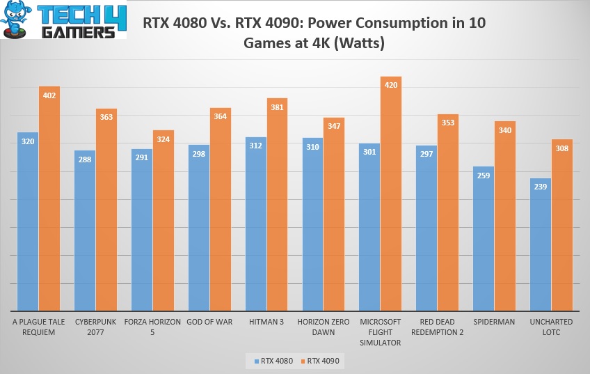 RTX 4080 Vs. RTX 4090 Power Consumption