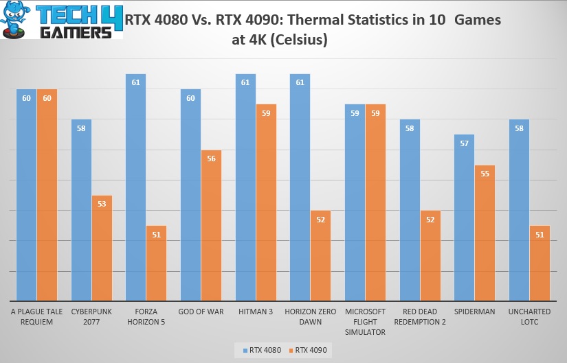 RTX 4080 Vs. RTX 4090 Thermal Statistics