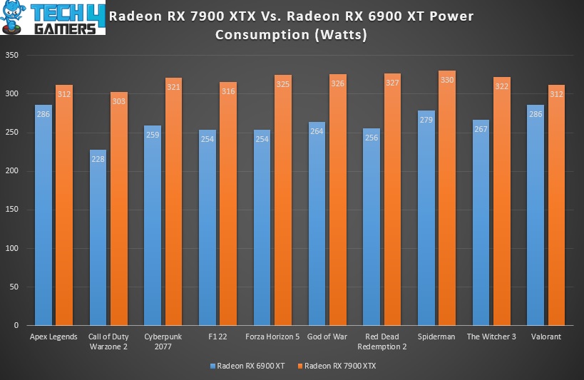 RX 7900 XTX Vs RX 6900 XT Power Usage Statistics