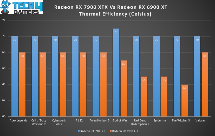 RX 7900 XTX Vs RX 6900 XT Thermal Efficiency