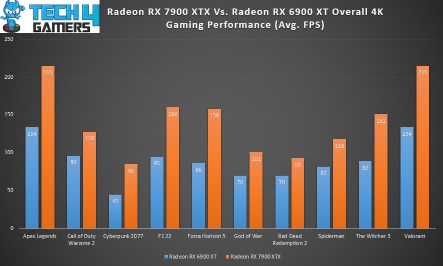 RX 7900 XTX Vs. RX 6900 XT Overall 4K Gaming Performance
