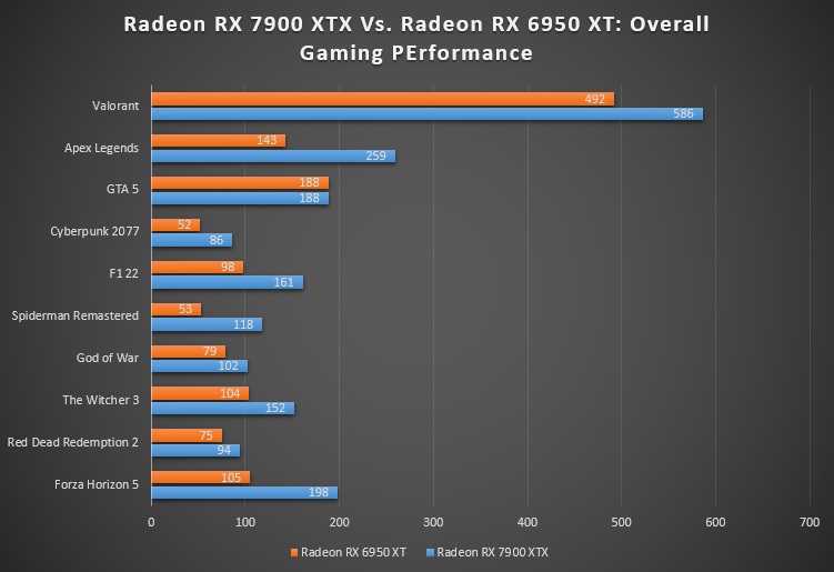 Overall Gaming Benchmarks for RX 7900 XTX Vs. RX 6950 XT