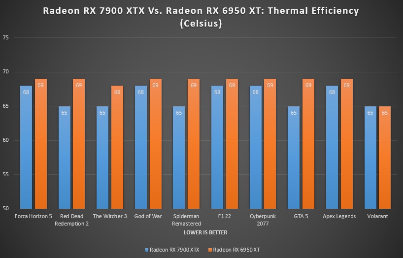 Radeon RX 7900 XTX Vs. Radeon RX 6950 XT Thermal Efficiency Comparison