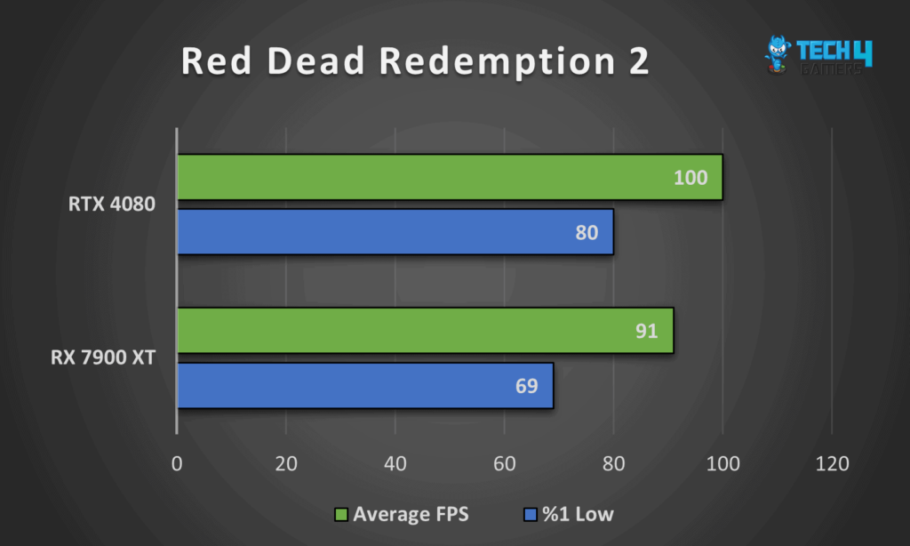 Comparing GeForce RTX 4080 vs Radeon RX 7900 XT Performance in Red Dead Redemption 2