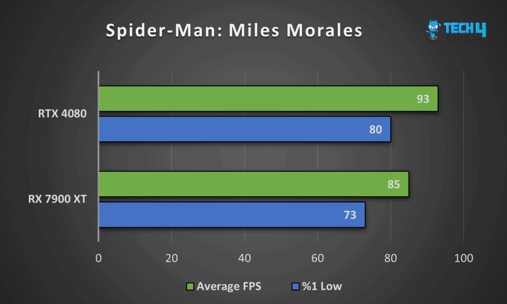 Comparing GeForce RTX 4080 vs Radeon RX 7900 XT Performance in Spider-Man: Miles Morales