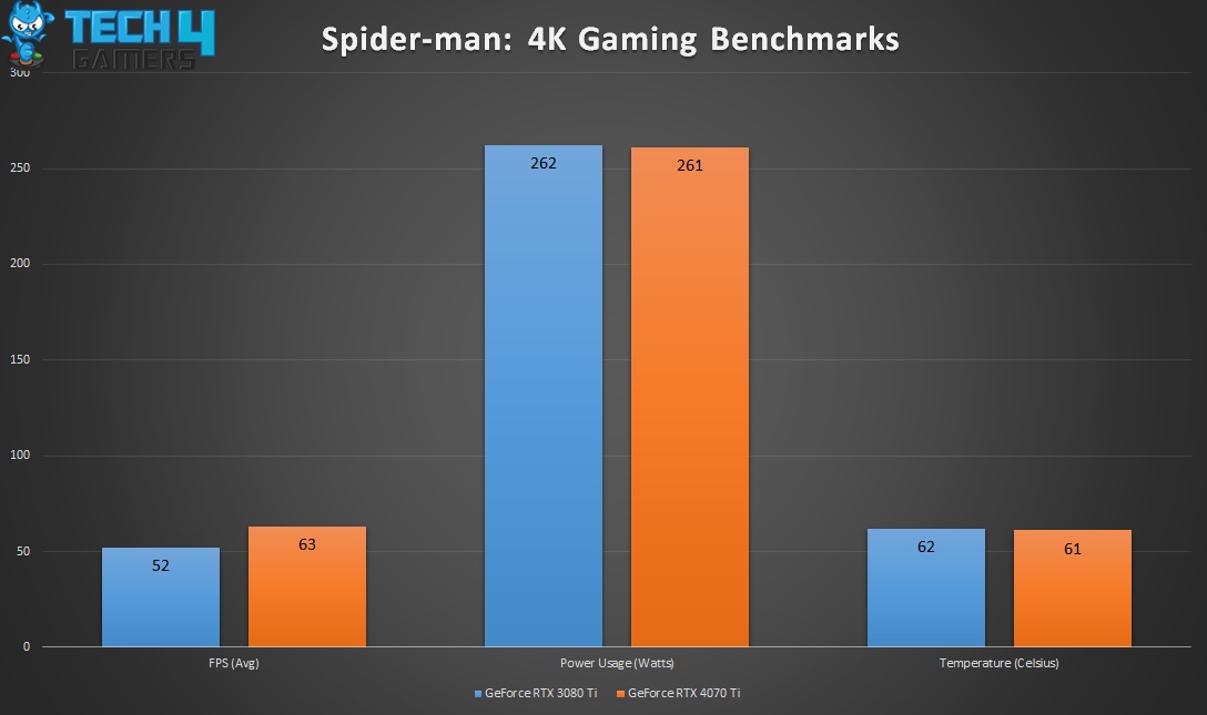 Spider-man 4K Gaming Benchmarks