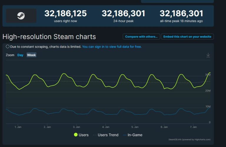 Steam Sets New Record With Over 32 Million Concurrent Users