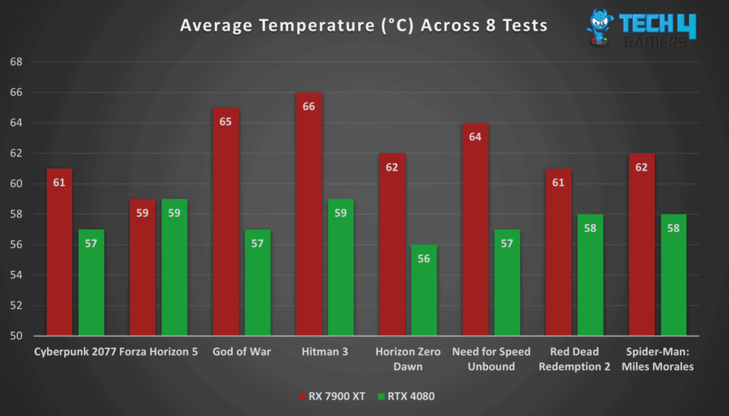 Comparing GeForce RTX 4080 vs Radeon RX 7900 XT Average Temperatures while gaming.
