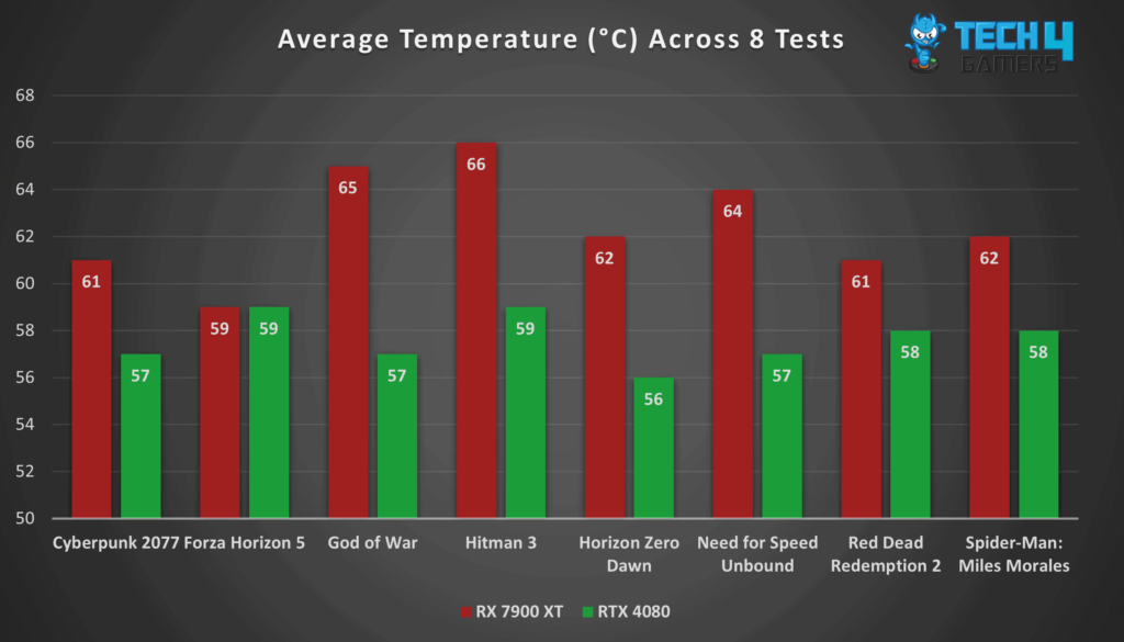 RTX 4080 vs RX 7900 XTX - Reviewed