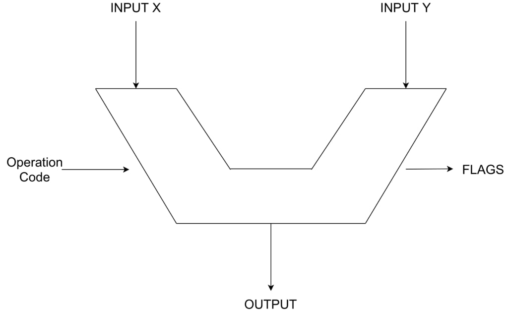 ALU in a CPU