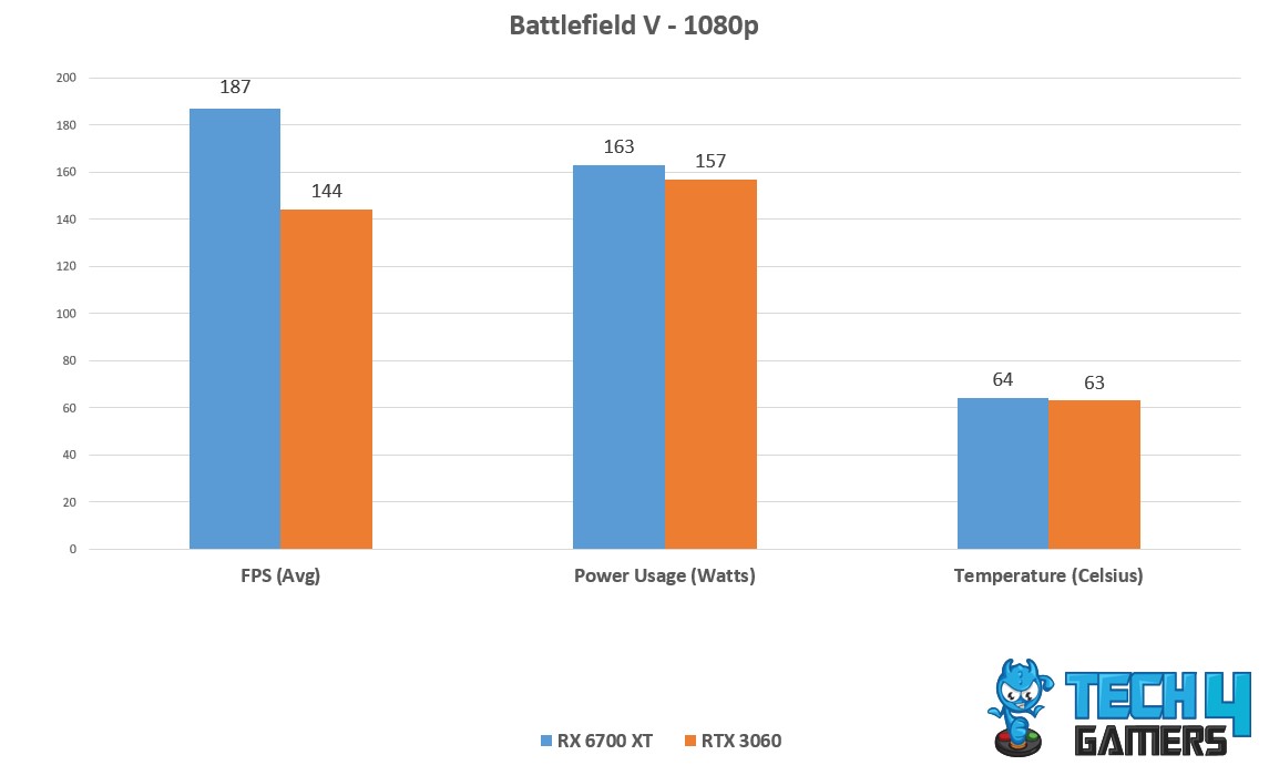Battlefield 5 Avg FPS, Temp, power Consumption
