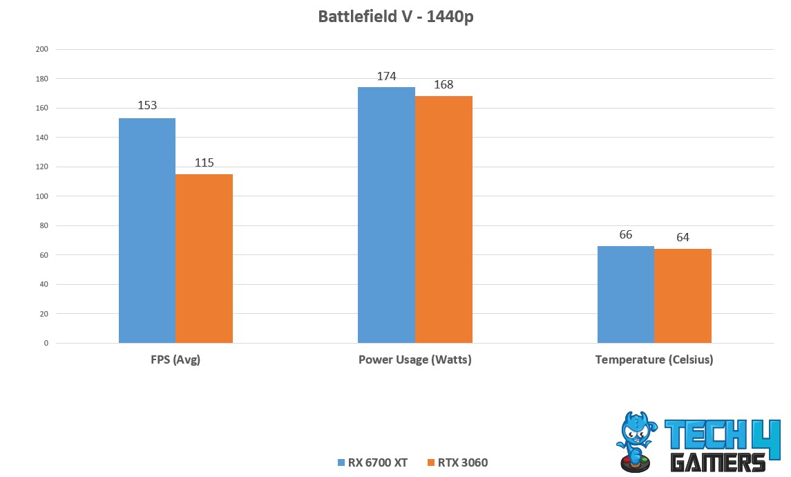 Battlefield 5 Avg FPS, Temp, power Consumption
