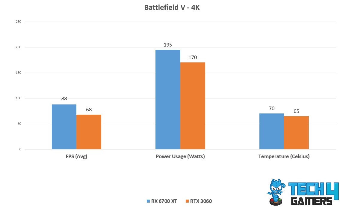 Battlefield 5 Avg FPS, Temp, power Consumption