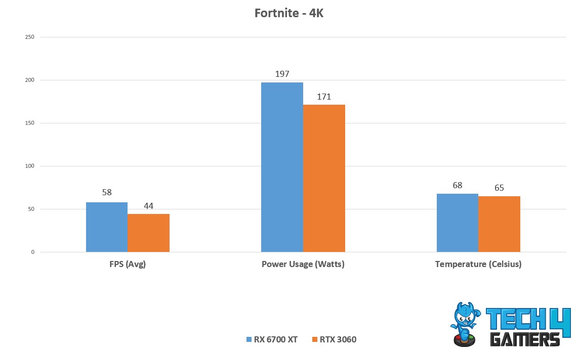 Avg FPS, Temp, power Consumption