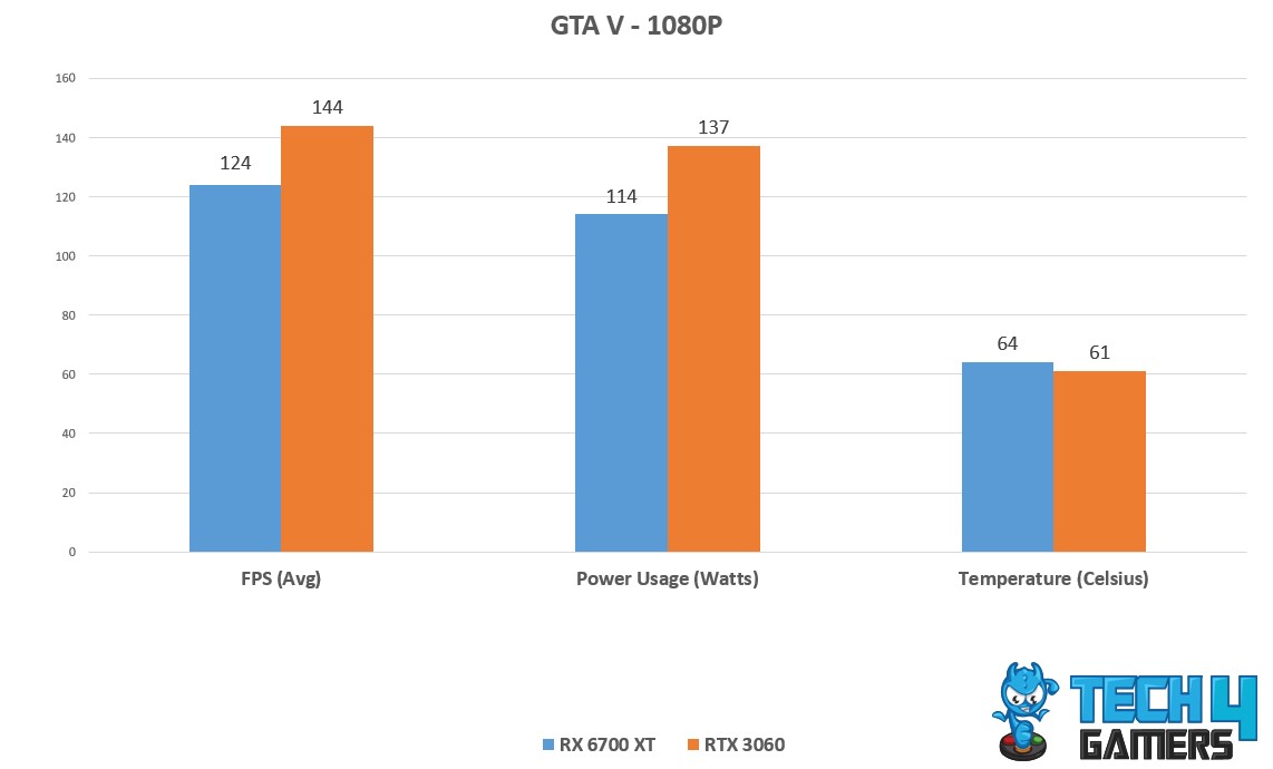 GTA 5 Avg FPS, Temp, power Consumption