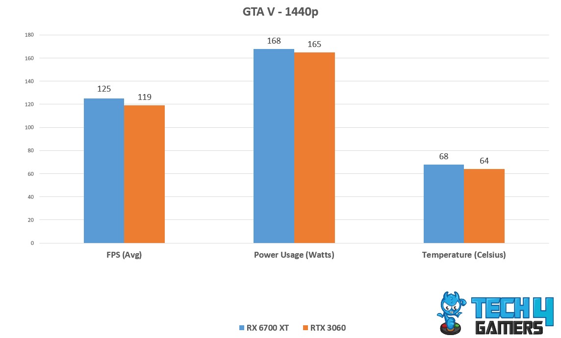  GTA 5 Avg FPS, Temp, power Consumption