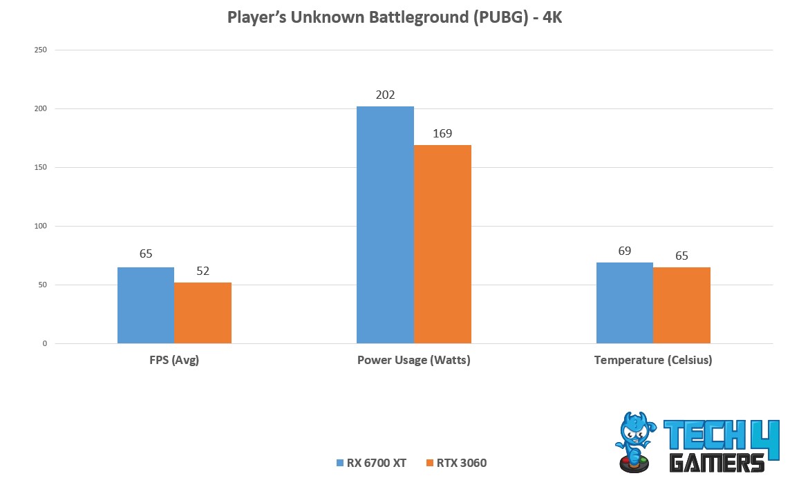 Avg FPS, Temp, power Consumption