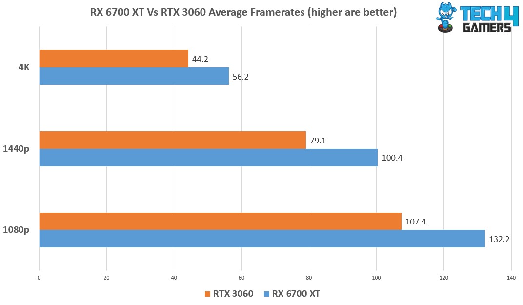 RX 6700 XT Vs RTX 3060 Avg framerates 