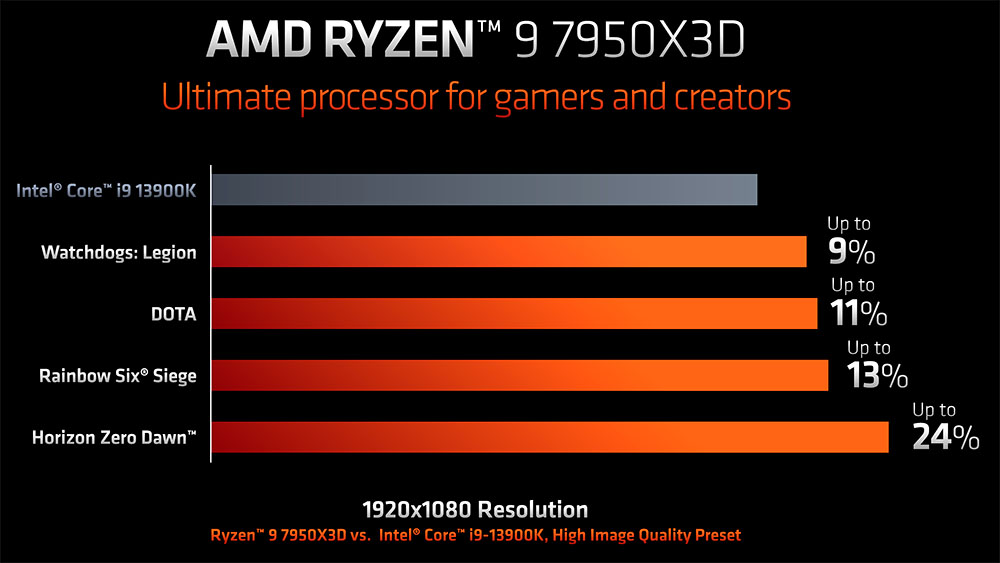 AMD Ryzen 9 7950X3D