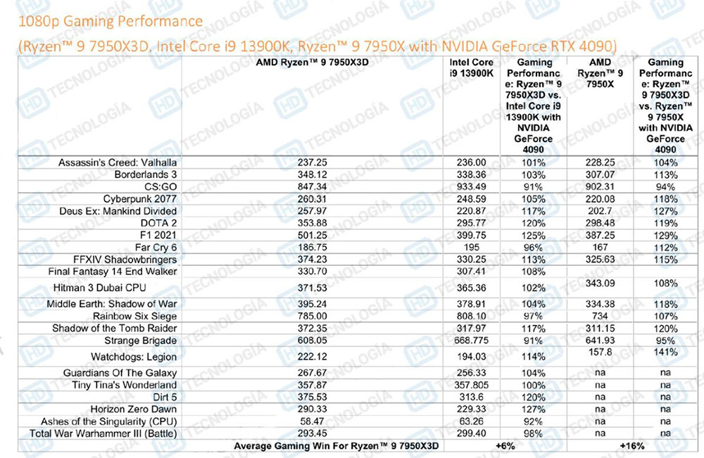 Ryzen 9 7950X3D Vs 13900k Gaming Benchmarks