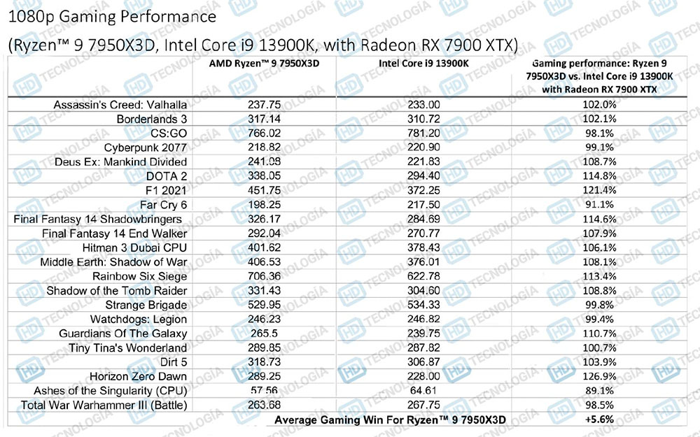 Ryzen 9 7950X3D Vs 13900k Gaming Benchmarks