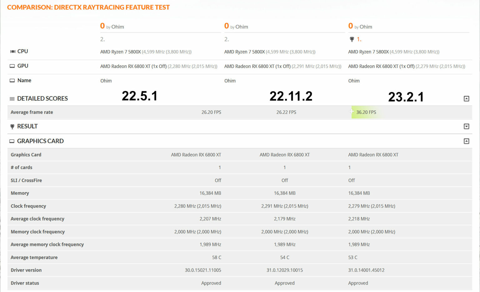 Radeon RX 6000 Performs Around 40% Better In 3DMark DirectX Raytracing