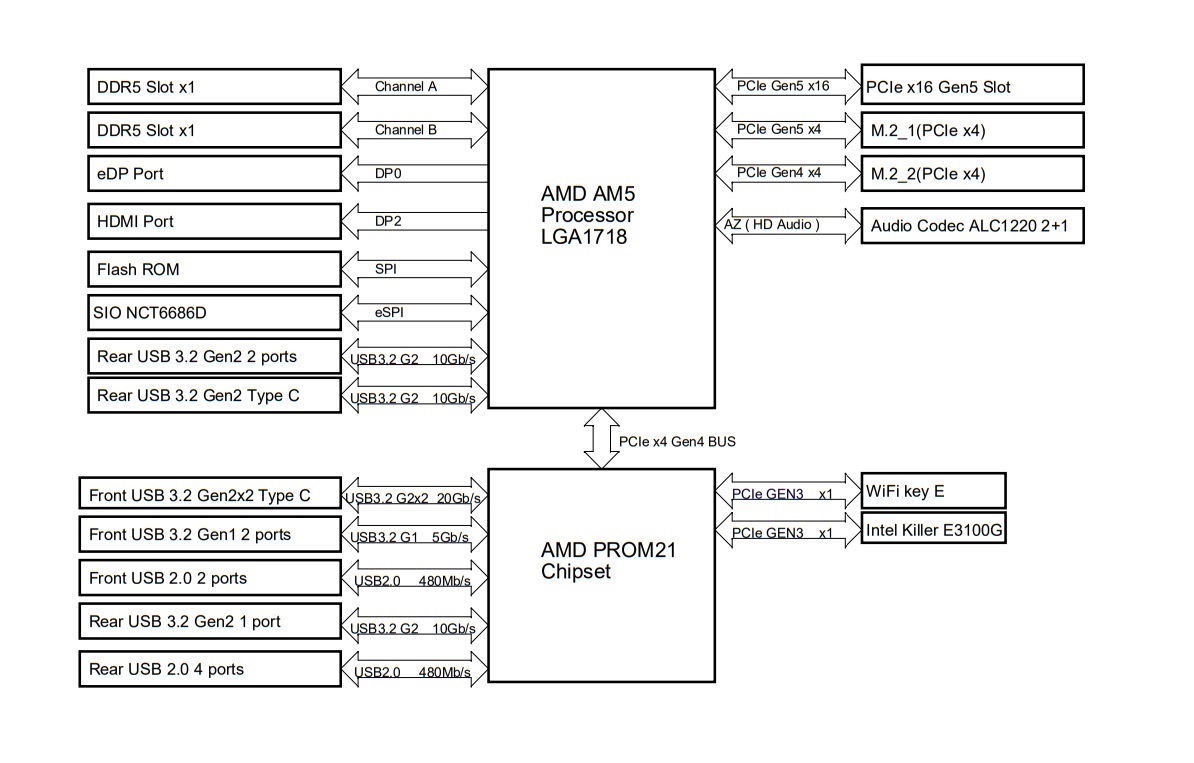 ASRock B650E PG-ITX WIFI — The block diagram of the motherboard