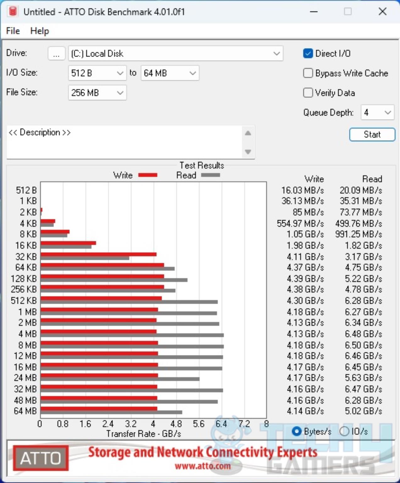 ASRock B650E PG-ITX WIFI — NVMe SSD ATTO Disk Benchmark