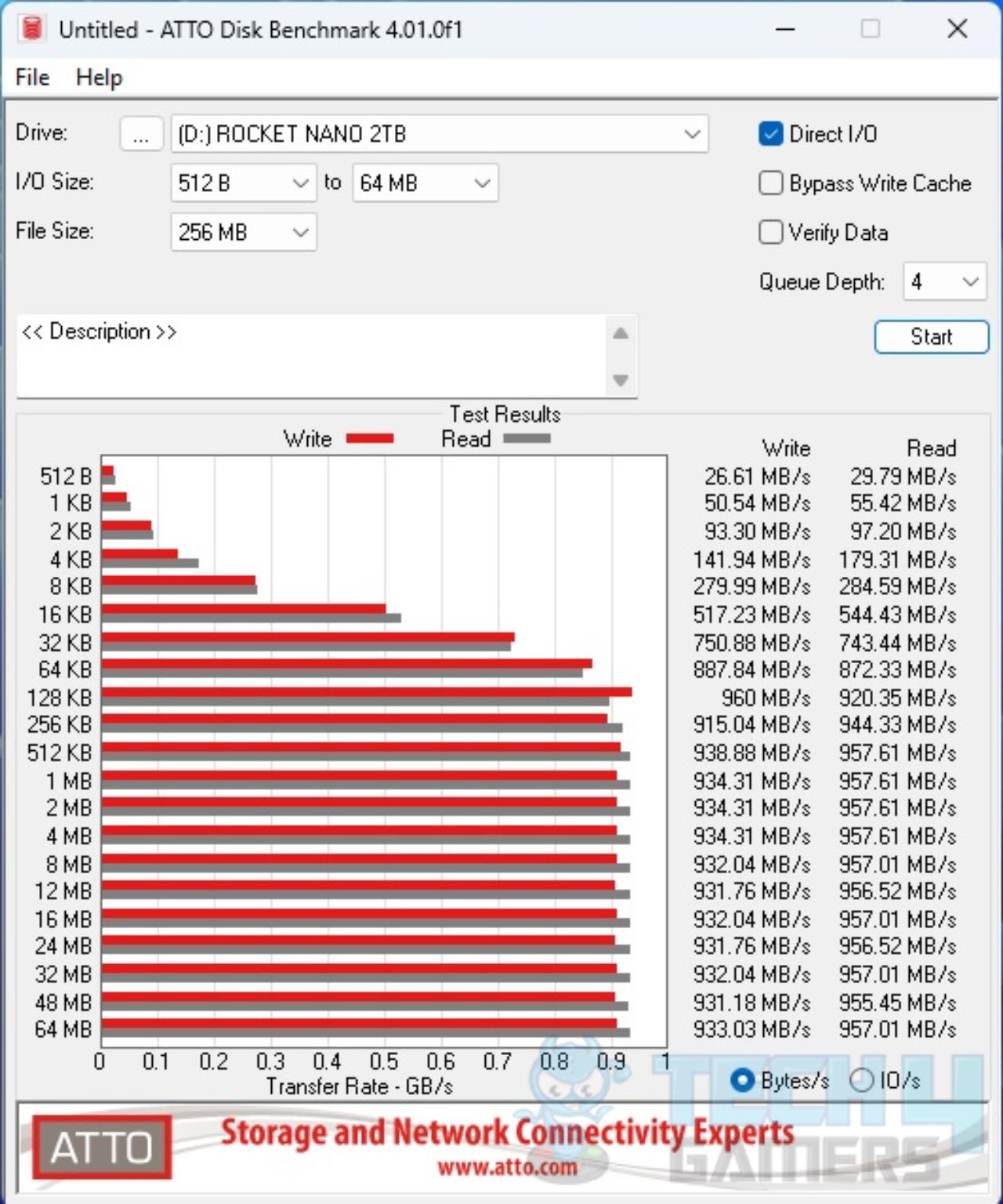 ASRock B650E PG-ITX WIFI — USB 3.2 Gen2 ATTO Disk Benchmark