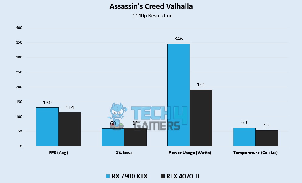 Assassin's Creed Valhalla 2K Gaming Benchmarks – Image Credits [Tech4Gamers]
