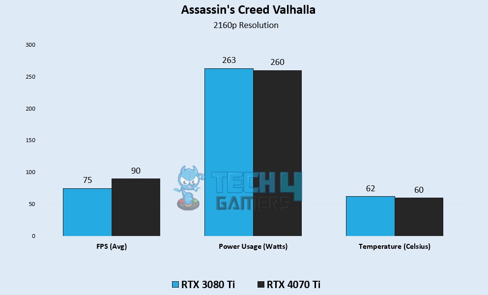 Assassin's Creed Valhalla 4K Gaming Benchmarks - Image Credits [Tech4Gamers]