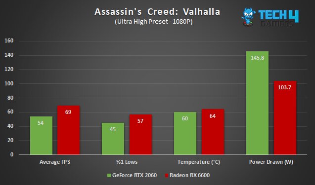 Radeon RX 6600 vs GeForce RTX 2060 in Assassin's Creed: Valhalla at 1080P, in average FPS, %1 lows, average temperature and average power drawn.