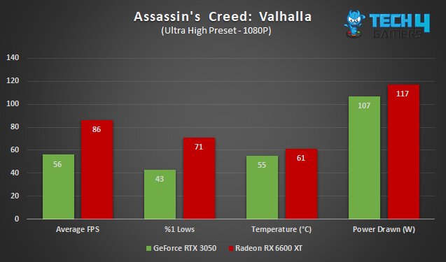 A graph comparing the AMD Radeon RX 6600 XT vs Nvidia GeForce RTX 3050 in Assassin's Creed: Valhalla at 1080P, including average FPS, %1 lows, average temperature, and average power draw.