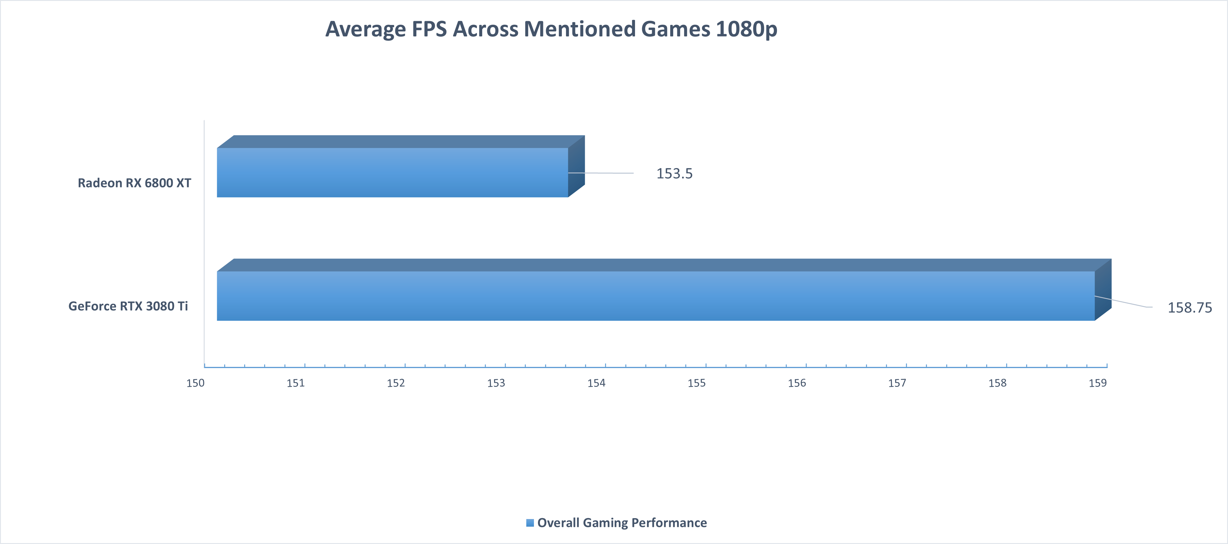 Average FPS Performance Across Mentioned Games