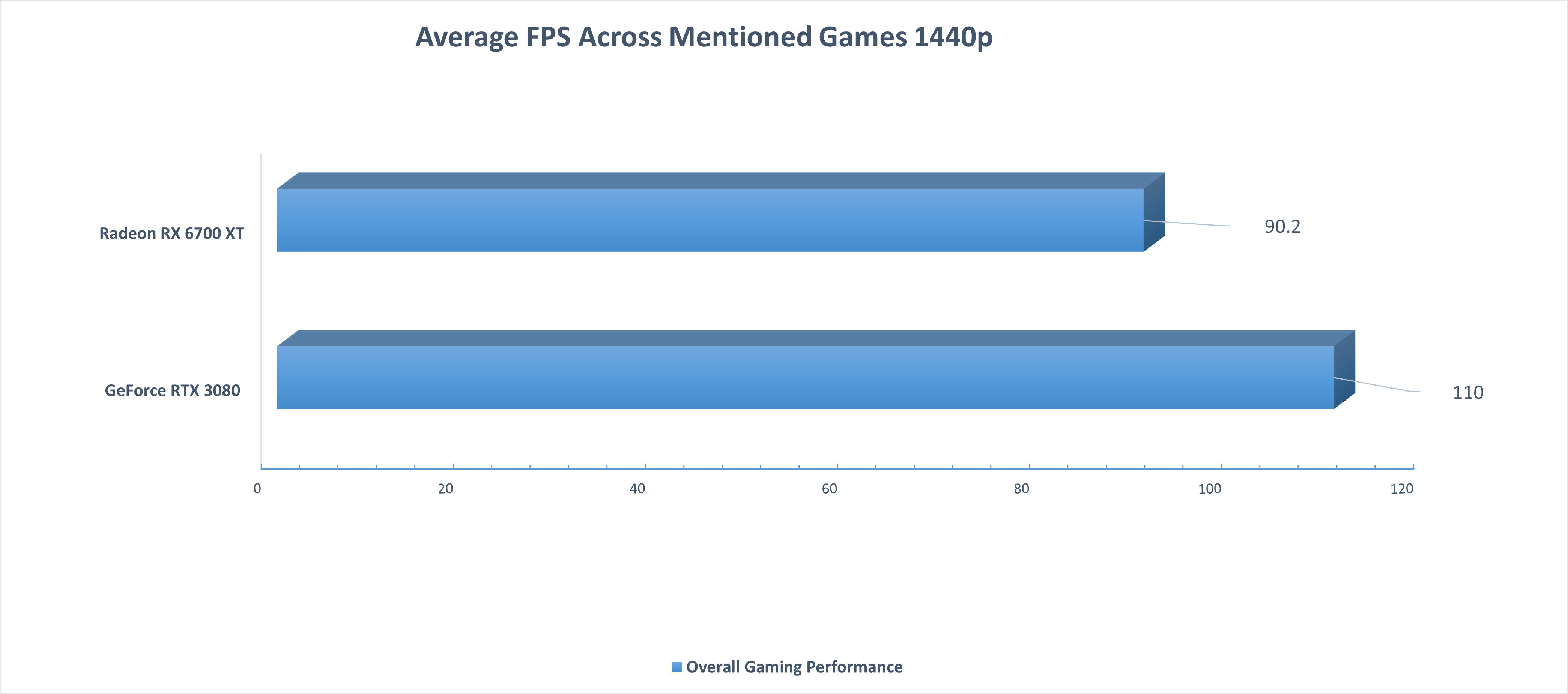 Average FPS Performance Across Mentioned Games