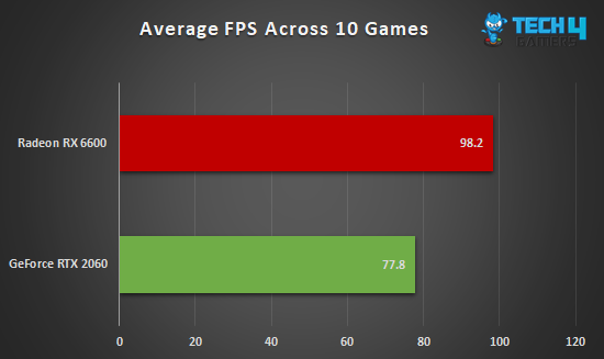 Radeon RX 6600 vs GeForce RTX 2060 in average FPS across 10 tested games
