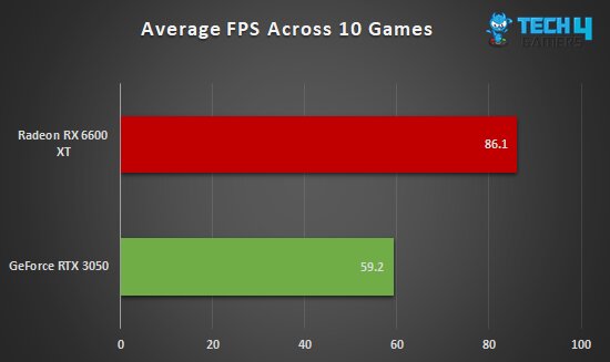 A graph comparing overall gaming performance of the AMD Radeon RX 6600 XT vs Nvidia GeForce RTX 3050, across 10 games.