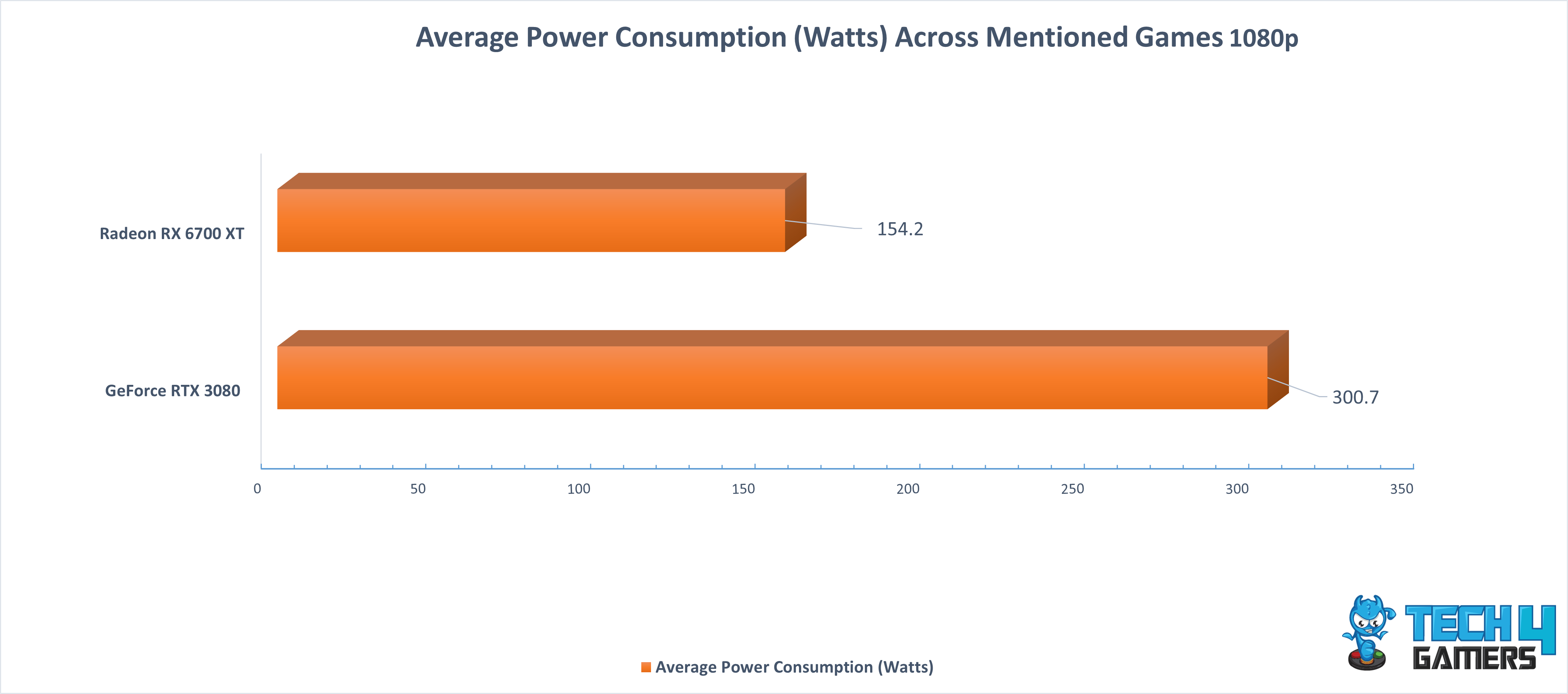 Average Power Consumption Across Mentioned Games