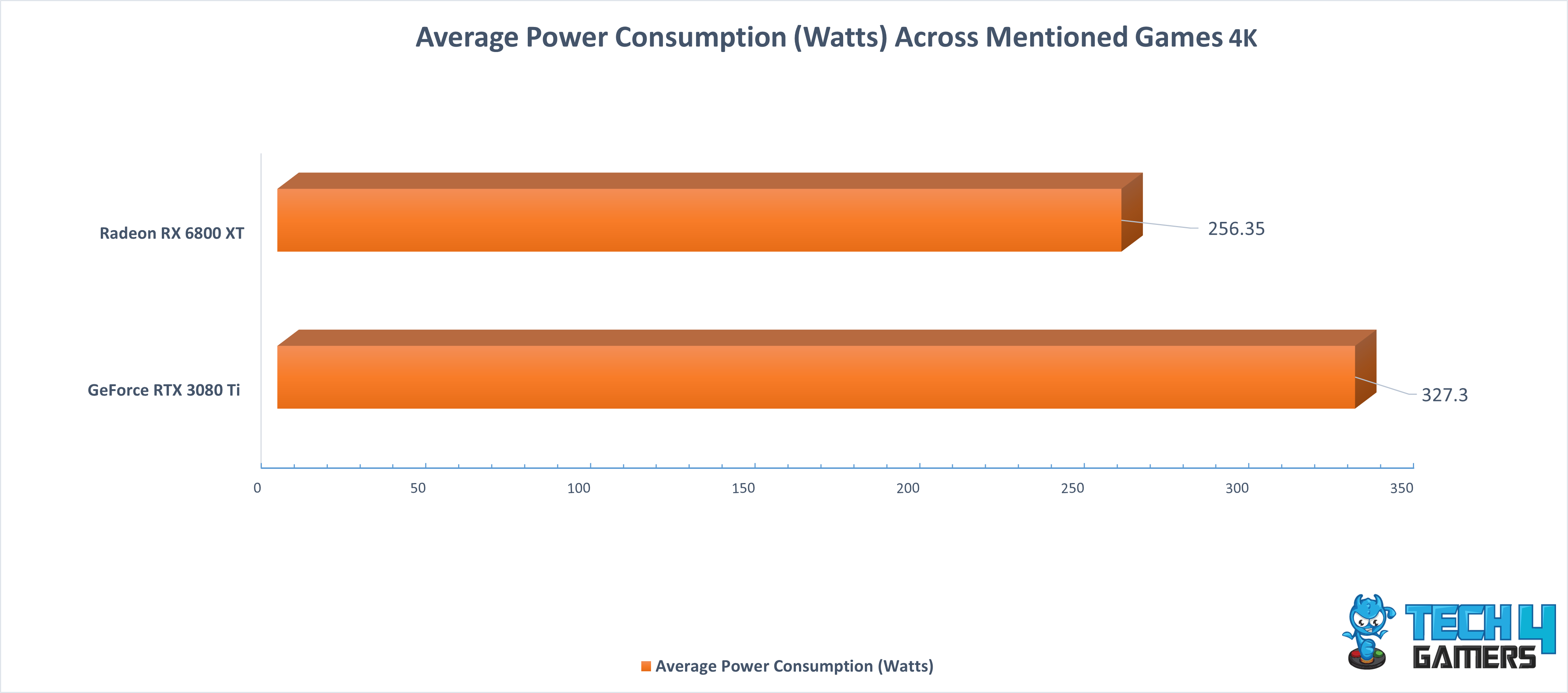 Average Power Consumption Across Mentioned Games