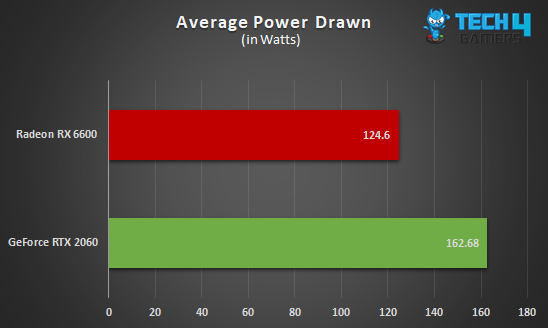 Radeon RX 6600 vs GeForce RTX 2060 in terms of average power drawn across 10 games
