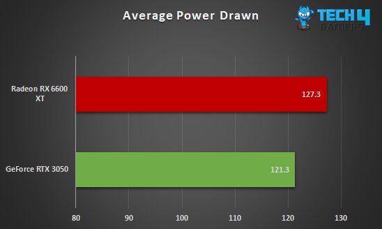 A graph comparing the average power drawn by the Nvidia GeForce RTX 3050 and the AMD Radeon RX 6600 XT, across 10 game tests.