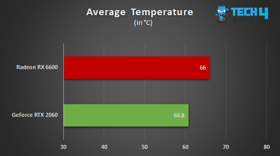 Radeon RX 6600 vs GeForce RTX 2060 in terms of average temperature across 10 games.