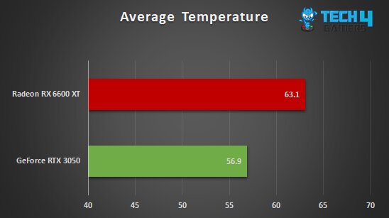 A graph comparing the average temperatures recorded by the Nvidia GeForce RTX 3050 and the Radeon RX 6600 XT across 10 game tests.